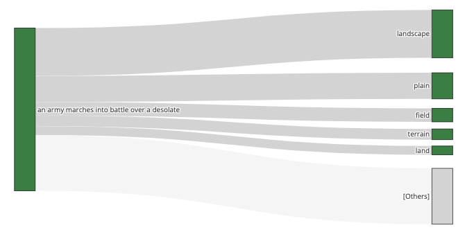 a sankey diagram of different text completions